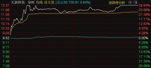 北證50指數(shù)漲近1%，天潤科技漲停領(lǐng)漲信息系統(tǒng)集成服務(wù)板塊